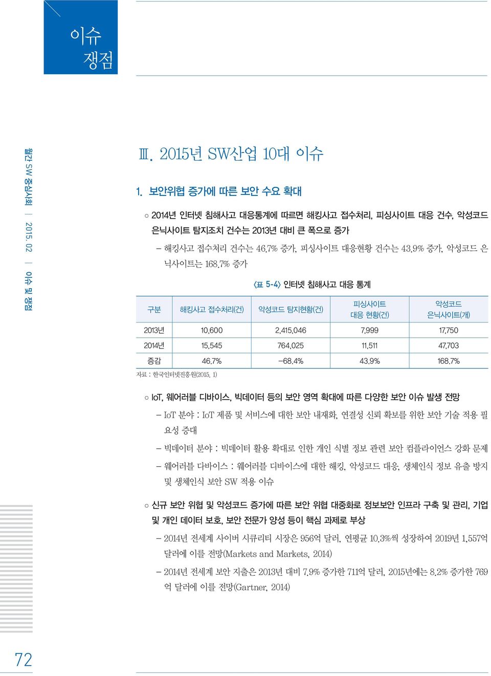 4% 43.9% 168.7% 자료 : 한국인터넷진흥원(2015.