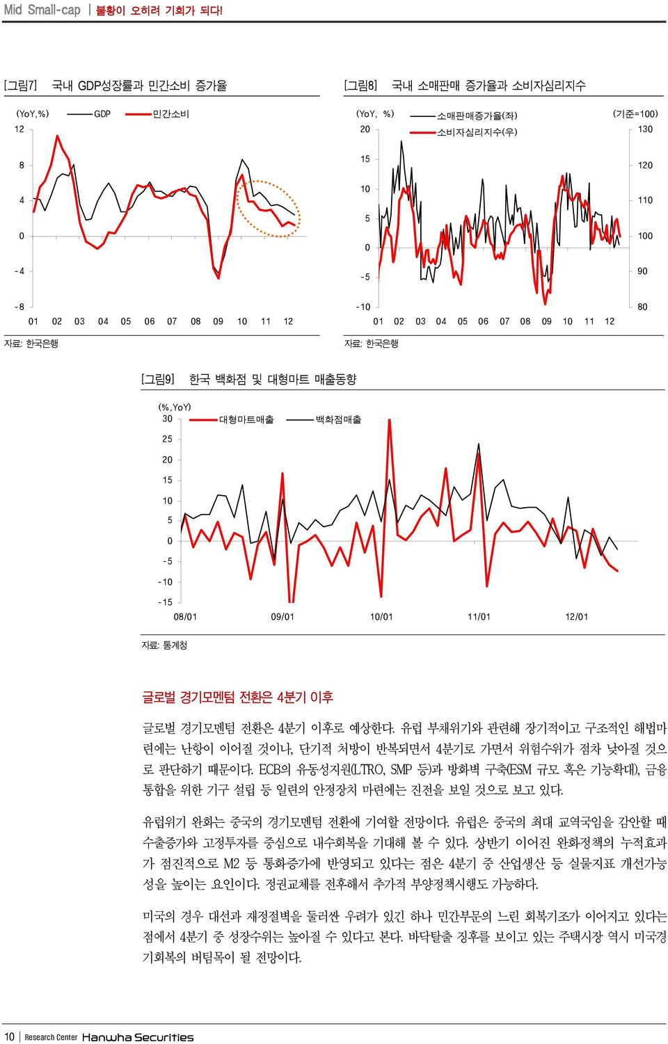 5 6 7 8 9 1 11 12 8 [그림9] 한국 백화점 및 대형마트 매출동향 (%,YoY) 3 25 2 15 1 5-5 -1 대형마트매출 백화점매출 -15 8/1 9/1 1/1 11/1 12/1 자료: 통계청 글로벌 경기모멘텀 전환은 4분기 이후 글로벌 경기모멘텀 전환은 4분기 이후로 예상한다.