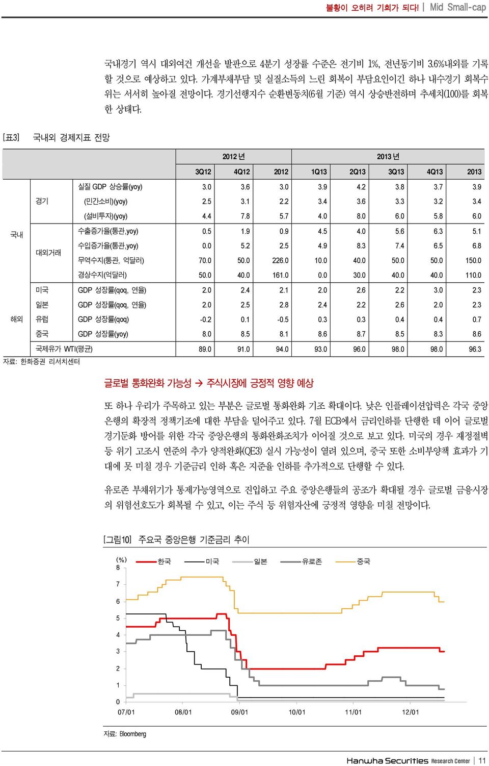 6 3.3 3.2 3.4 (설비투자)(yoy) 4.4 7.8 5.7 4. 8. 6. 5.8 6. 수출증가율(통관,yoy).5 1.9.9 4.5 4. 5.6 6.3 5.1 수입증가율(통관,yoy). 5.2 2.5 4.9 8.3 7.4 6.5 6.8 무역수지(통관, 억달러) 7. 5. 226. 1. 4. 5. 5. 15. 경상수지(억달러) 5. 4. 161.