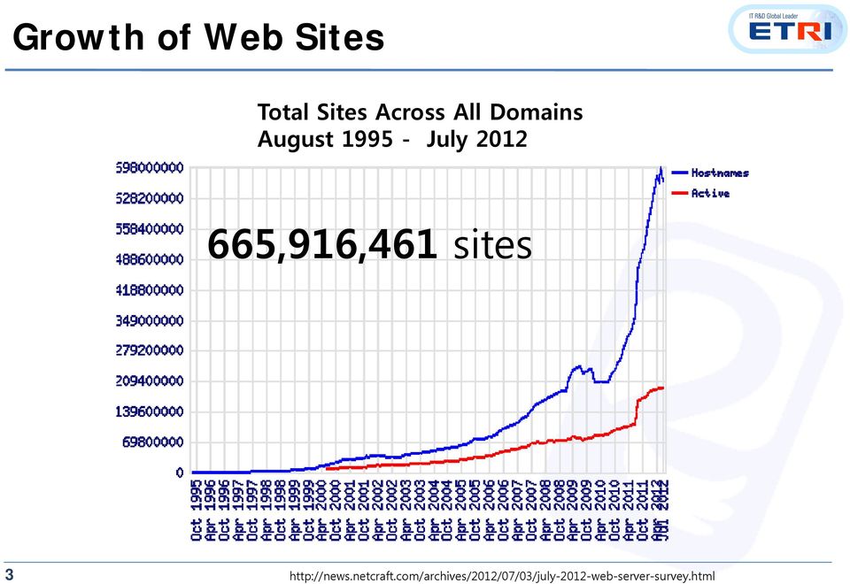 665,916,461 sites 3 http://news.netcraft.