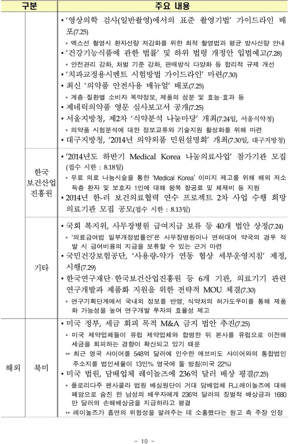 30일, 대구지방청) '2014년도 하반기 Medical Korea 나눔의료사업' 참가기관 모집 (접수 시한 : 8.