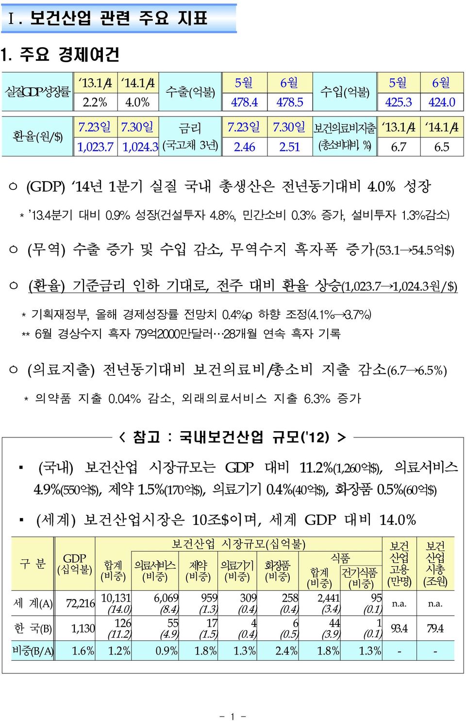 5억$) ㅇ (환율) 기준금리 인하 기대로, 전주 대비 환율 상승(1,023.7 1,024.3원/$) * 기획재정부, 올해 경제성장률 전망치 0.4%p 하향 조정(4.1% 3.7%) ** 6월 경상수지 흑자 79억2000만달러 28개월 연속 흑자 기록 ㅇ (의료지출) 전년동기대비 보건의료비/총소비 지출 감소(6.7 6.5%) * 의약품 지출 0.