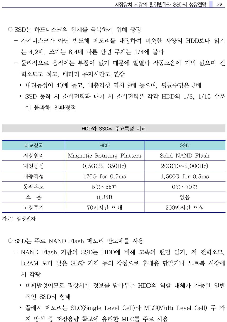 주요특성 비교 비교항목 HDD SSD 저장원리 Magnetic Rotating Platters Solid NAND Flash 내진동성 0.5G(22-350Hz) 20G(10~2,000Hz) 내충격성 170G for 0.5ms 1,500G for 0.5ms 동작온도 5 ~55 0 ~70 소 음 0.