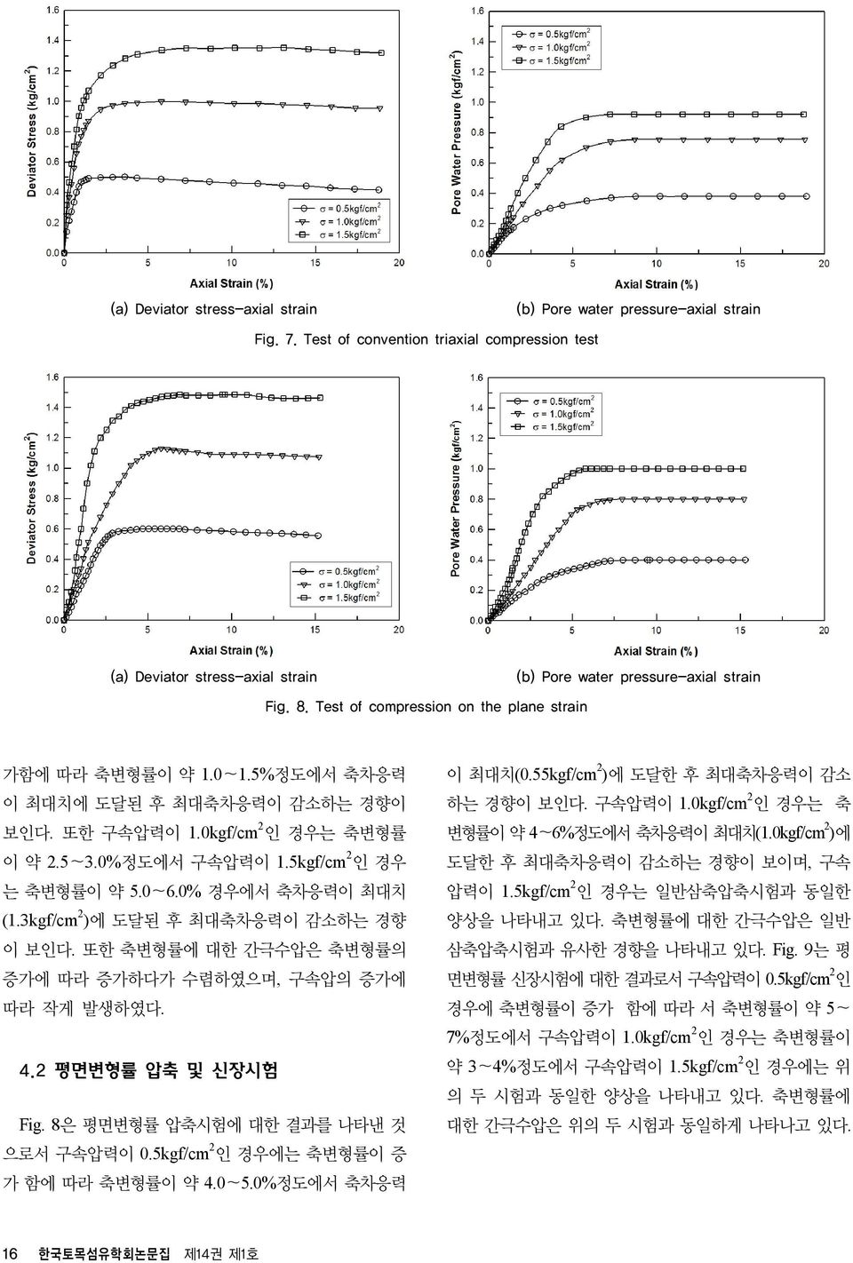 0%정도에서 구속압력이 1.5kgf/cm 2 인 경우 는 축변형률이 약 5.0~6.0% 경우에서 축차응력이 최대치 (1.3kgf/cm 2 )에 도달된 후 최대축차응력이 감소하는 경향 이 보인다. 또한 축변형률에 대한 간극수압은 축변형률의 증가에 따라 증가하다가 수렴하였으며, 구속압의 증가에 따라 작게 발생하였다. 4.2 평면변형률 압축 및 신장시험 Fig.