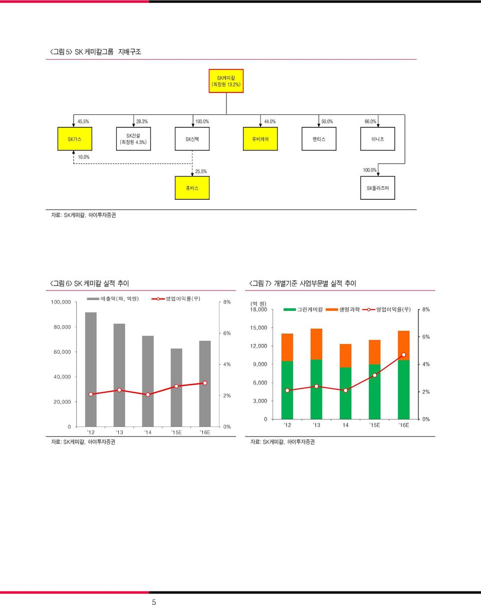 % 휴비스 SK플라즈마 <그림6> SK 케미칼 실적 추이 <그림7> 개별기준 사업부문별 실적 추이 1, 매출액(좌, 억원) 영업이익률(우) 8%