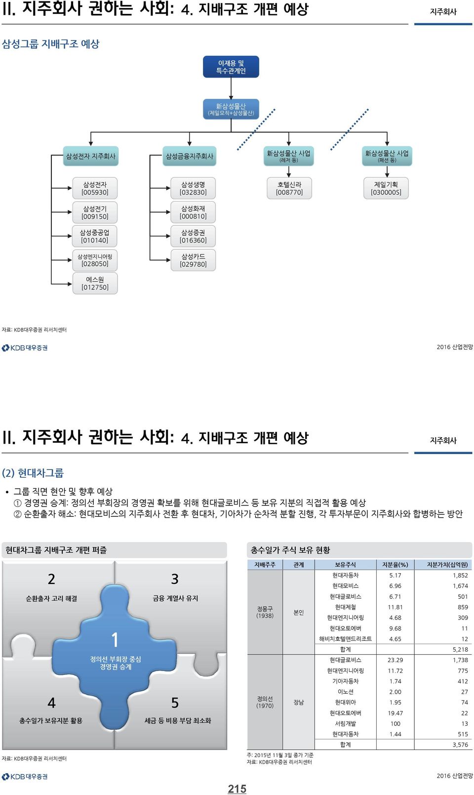 예상 (2) 차그룹 그룹 직면 현안 및 향후 예상 1 경영권 승계: 정의선 부회장의 경영권 확보를 위해 글로비스 등 보유 지분의 직접적 활용 예상 2 순환출자 해소: 모비스의 전환 후 차, 기아차가 순차적 분할 진행, 각 투자부문이 와 합병하는 방안 차그룹 지배구조 개편 퍼즐 2 순환출자 고리 해결 총수일가 보유지분 활용 1 정의선 부회장 중심