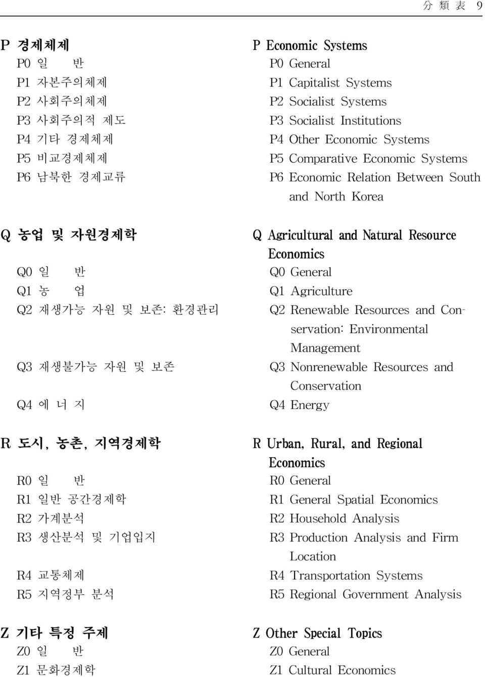Natural Resource Economics Q0 General Q1 Agriculture Q2 Renewable Resources and Conservation: Environmental Management Q3 Nonrenewable Resources and Conservation Q4 Energy R 도시, 농촌, 지역경제학 R0 일 반 R1