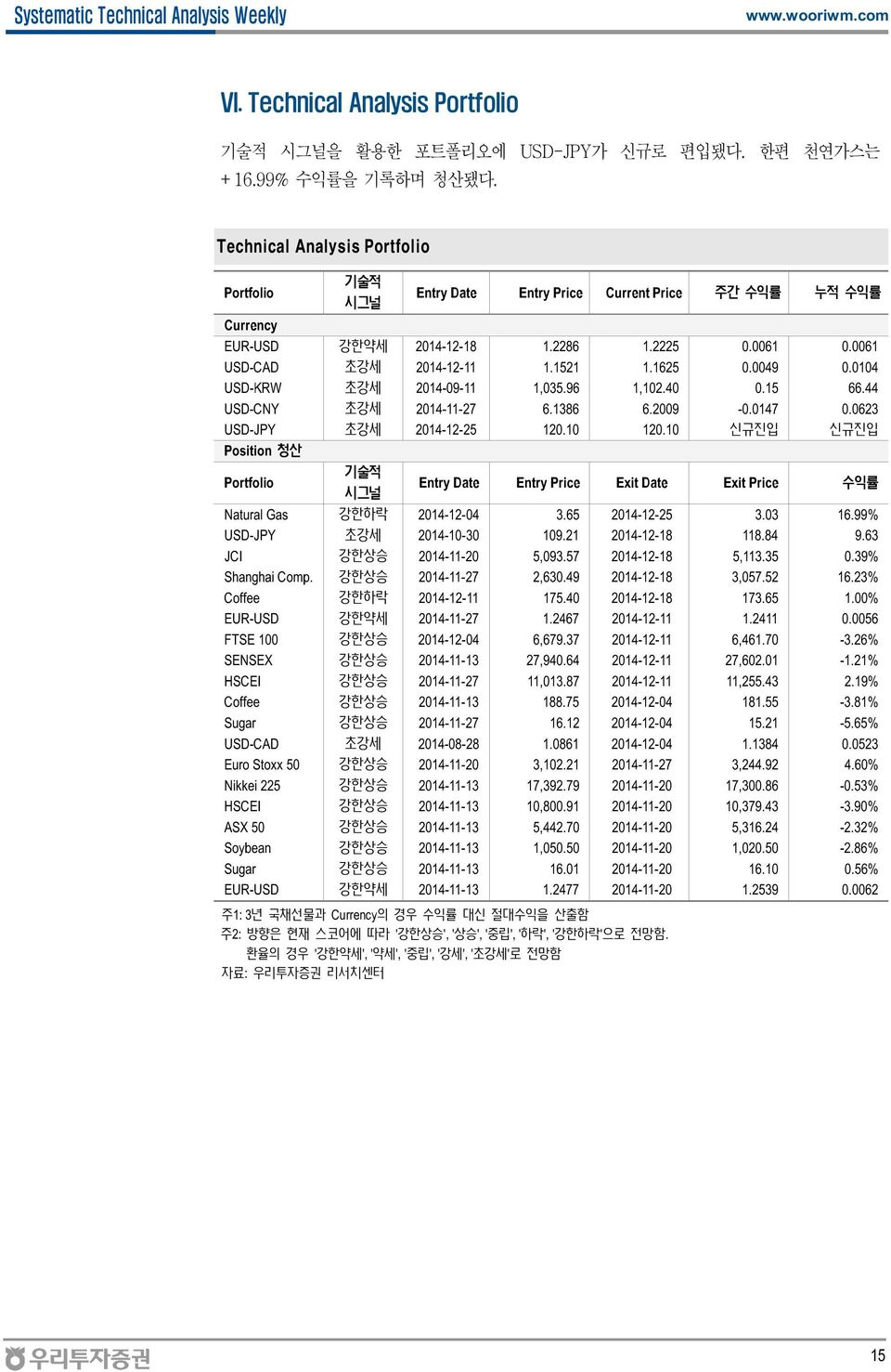 1 USD-KRW 초강세 1-9-11 1,35.9 1,1..15. USD-CNY 초강세 1-11-7.138.9 -.17.3 USD-JPY 초강세 1-1-5 1.1 1.1 신규진입 신규진입 Position 청산 Portfolio 기술적 시그널 Entry Date Entry Price Exit Date Exit Price 수익률 Natural Gas 강한하락 1-1- 3.