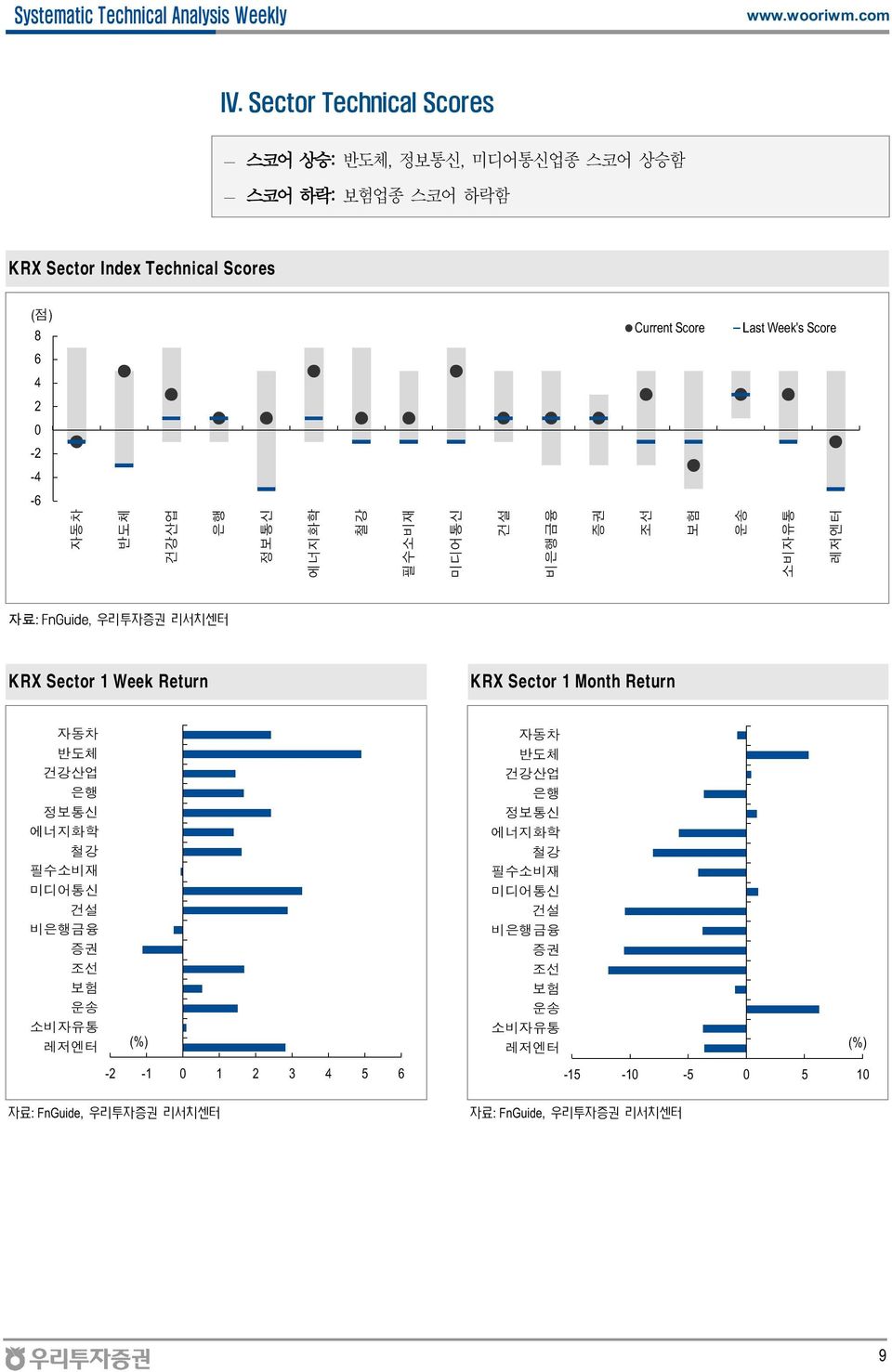 Sector 1 Week Return KRX Sector 1 Month Return 자동차 반도체 건강산업 은행 정보통신 에너지화학 철강 필수소비재 미디어통신 건설 비은행금융 증권 조선