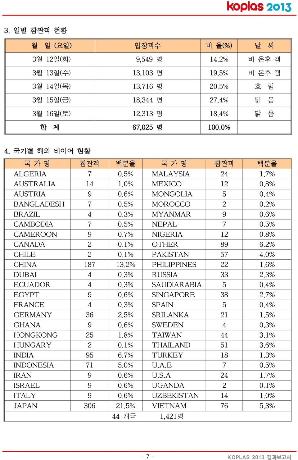 2% BRAZIL 4 0.3% MYANMAR 9 0.6% CAMBODIA 7 0.5% NEPAL 7 0.5% CAMEROON 9 0.7% NIGERIA 12 0.8% CANADA 2 0.1% OTHER 89 6.2% CHILE 2 0.1% PAKISTAN 57 4.0% CHINA 187 13.2% PHILIPPINES 22 1.6% DUBAI 4 0.