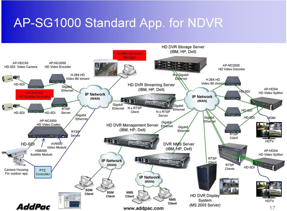 DVR Management Server (IBM, HP, Dell) SSM Subtitle Generator Manager NMS IP Network (WAN) HD DVR Storage Server (IBM, HP, Dell) N x Server N x DVR NMS Server (IBM, HP, Dell) H.
