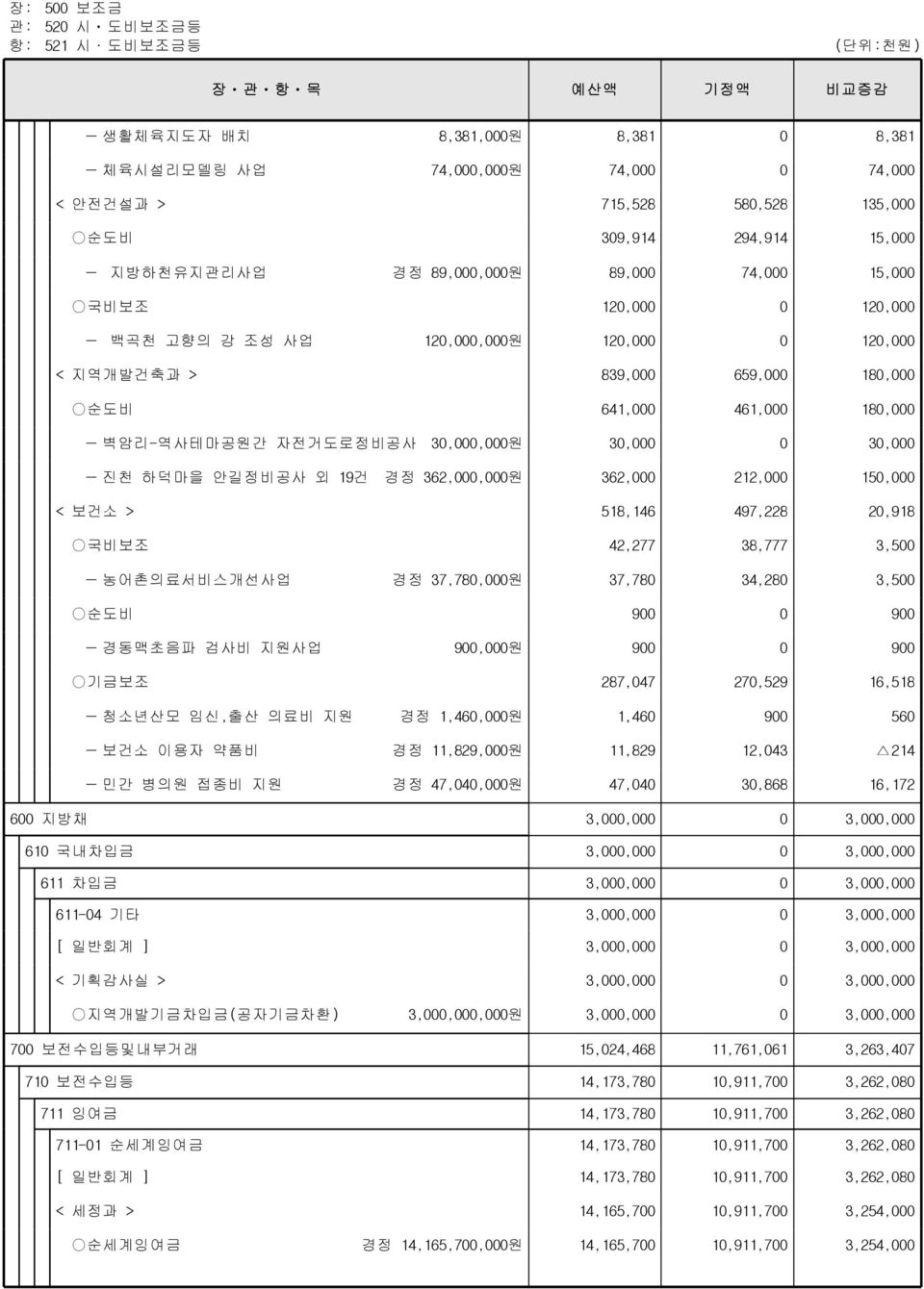 30,000 진천 하덕마을 안길정비공사 외 19건 경정 362,000,000원 362,000 212,000 150,000 < 보건소 > 518,146 497,228 20,918 국비보조 42,277 38,777 3,500 농어촌의료서비스개선사업 경정 37,780,000원 37,780 34,280 3,500 순도비 900 0 900 경동맥초음파 검사비