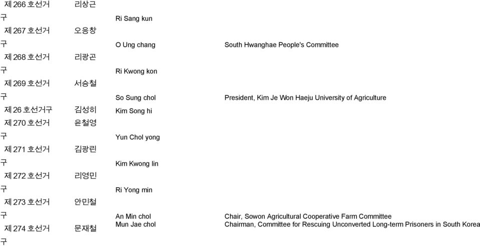 274 호선거 문재철 Mun Jae chol South Hwanghae People's Committee President, Kim Je Won Haeju University of Agriculture Chair,