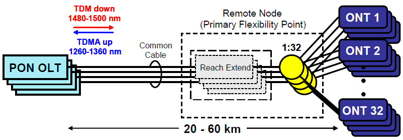29 국내 R&D 동향 -Reach Extender DWDM introduced in feeder span to increase link capacity - DWDM, CWDM, T-LD, RSOA injection locking, etc.