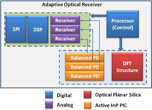 34 EU FP 연구동향 EU FP ASTRON 연구동향 ASTRON (Adaptive Software defined Terabit transceiver for flexible Optical Networks, 2012.10.01.~2015.09.30., 4.61 million euro) Coordinator: Optronics Technologies A.