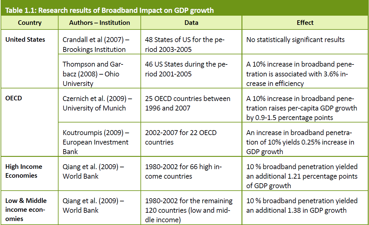 6 Broadband Impact on GDP Source:
