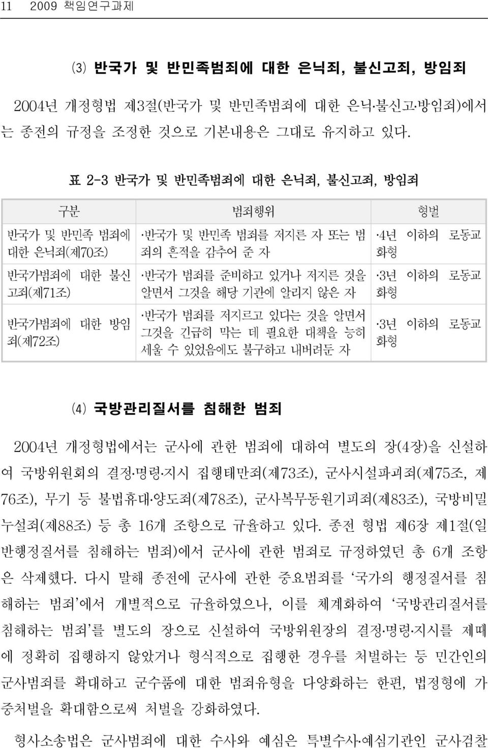 알리지 않은 자 반국가 범죄를 저지르고 있다는 것을 알면서 그것을 긴급히 막는 데 필요한 대책을 능히 세울 수 있었음에도 불구하고 내버려둔 자 4년 이하의 로동교 화형 3년 이하의 로동교 화형 3년 이하의 로동교 화형 ⑷ 국방관리질서를 침해한 범죄 2004년 개정형법에서는 군사에 관한 범죄에 대하여 별도의 장(4장)을 신설하 여 국방위원회의 결정 명령