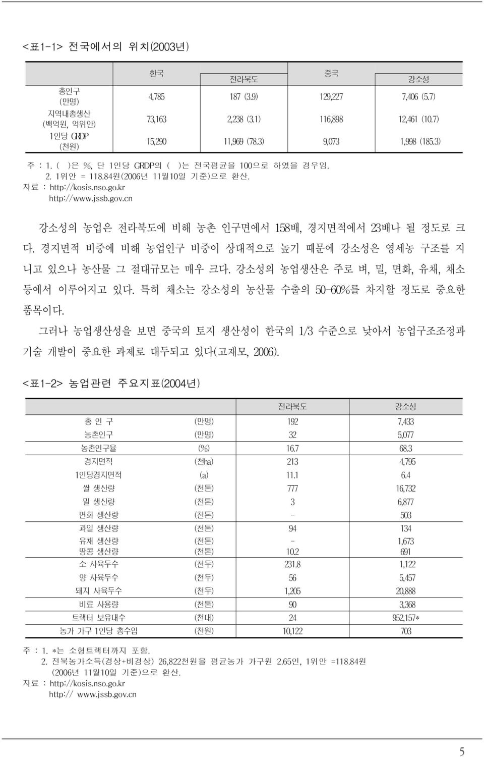 cn 강소성의 농업은 전라북도에 비해 농촌 인구면에서 158배, 경지면적에서 23배나 될 정도로 크 다. 경지면적 비중에 비해 농업인구 비중이 상대적으로 높기 때문에 강소성은 영세농 구조를 지 니고 있으나 농산물 그 절대규모는 매우 크다. 강소성의 농업생산은 주로 벼, 밀, 면화, 유채, 채소 등에서 이루어지고 있다.