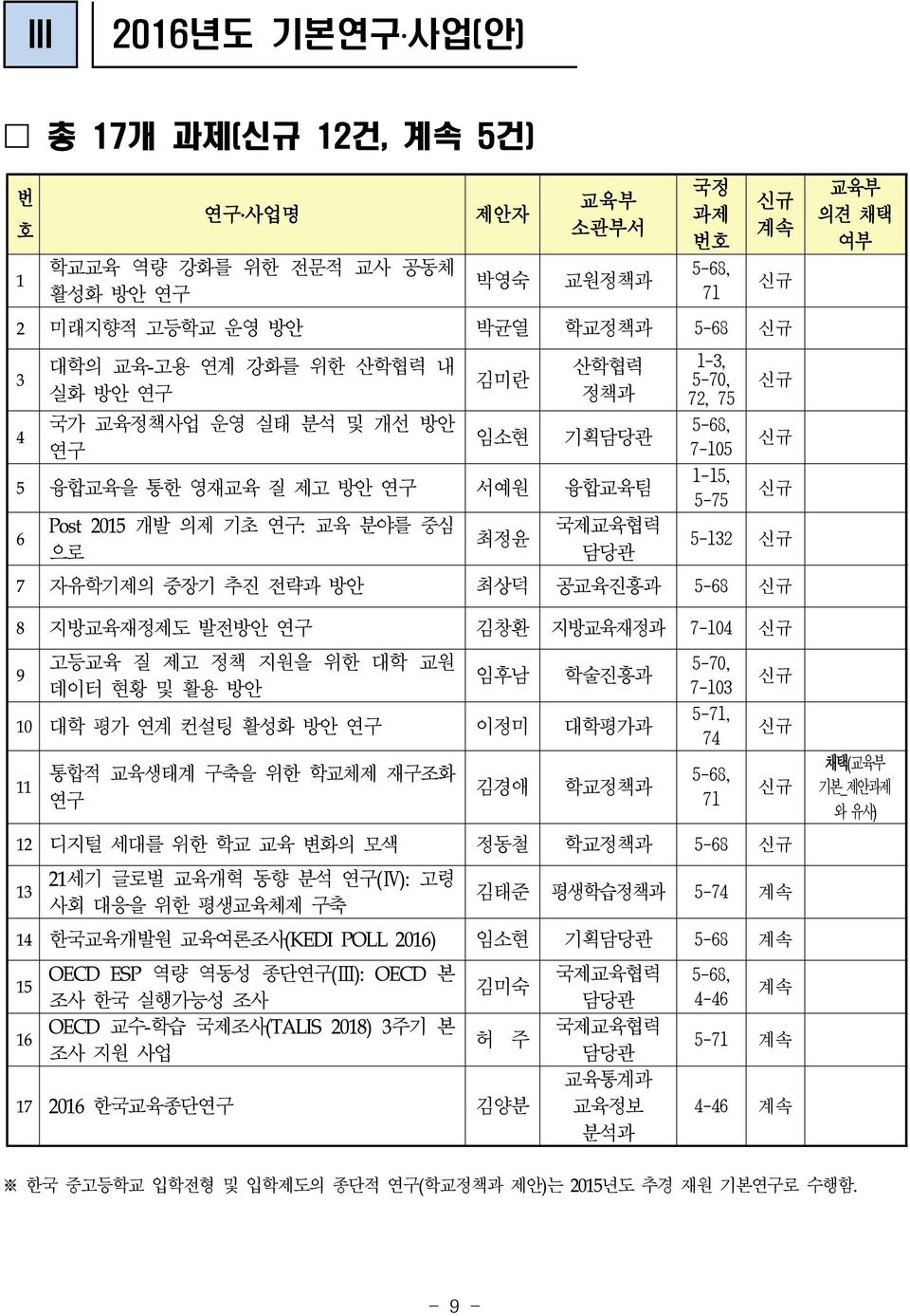 5-75 신규 신규 신규 신규 5-132 신규 7 자유학기제의 중장기 추진 전략과 방안 최상덕 공교육진흥과 5-68 신규 8 지방교육재정제도 발전방안 연구 김창환 지방교육재정과 7-104 신규 9 고등교육 질 제고 정책 지원을 위한 대학 교원 데이터 현황 및 활용 방안 임후남 학술진흥과 10 대학 평가 연계 컨설팅 활성화 방안 연구 이정미 대학평가과 11