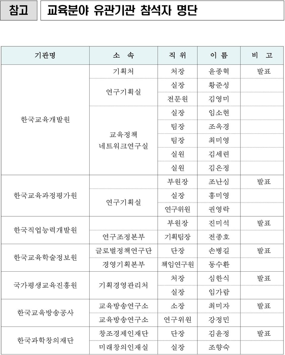 한국직업능력개발원 한국교육학술정보원 부원장 진미석 발표 연구조정본부 기획팀장 전종호 글로벌정책연구단 단장 손병길 발표 경영기획본부 책임연구원 동수환 국가평생교육진흥원