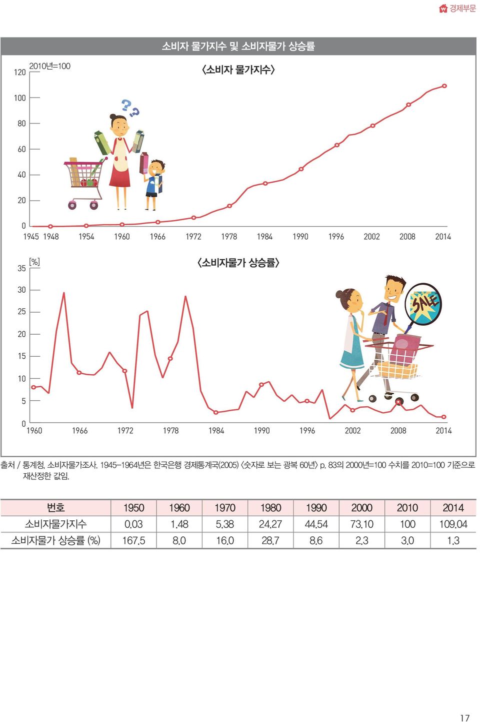 소비자물가조사. 1945-1964년은 한국은행 경제통계국(25) <숫자로 보는 광복 6년> p. 83의 2년=1 수치를 21=1 기준으로 재산정한 값임.
