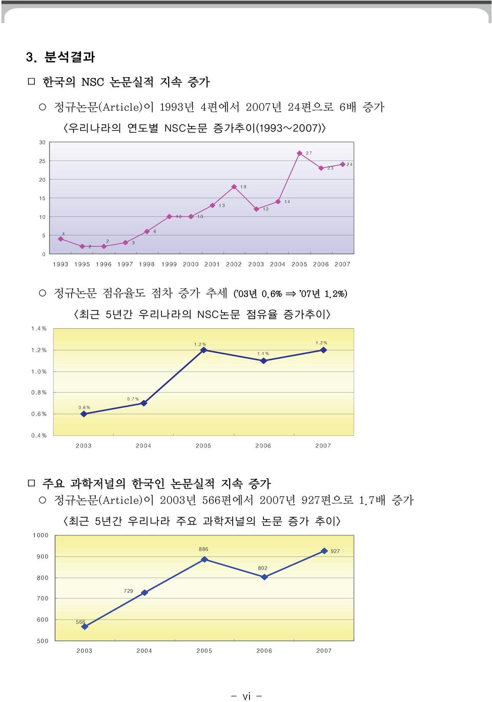 4% <최근 5년간 우리나라의 NSC논문 점유율 증가추이> 1.2% 1.2% 1.1% 1.2% 1.0% 0.8% 0.6% 0.6% 0.7% 0.