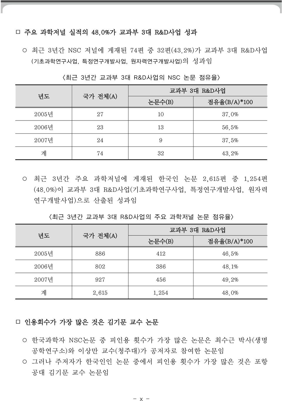 5% 2007년 24 9 37.5% 계 74 32 43.2% 최근 3년간 주요 과학저널에 게재된 한국인 논문 2,615편 중 1,254편 (48.