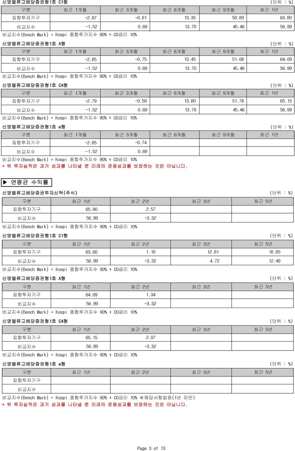 연평균 수익률 최근 2년 최근 3년 최근 5년 65.9 2.57 비교지수 56.99-3.32 신영밸류고배당형1호 C1형 최근 2년 최근 3년 최근 5년 63.8 1.16 12.61 18.85 비교지수 56.99-3.32 4.72 12.49 신영밸류고배당형1호 A형 최근 2년 최근 3년 최근 5년 64.9 1.34 비교지수 56.99-3.32 신영밸류고배당형1호 C4형 최근 2년 최근 3년 최근 5년 65.