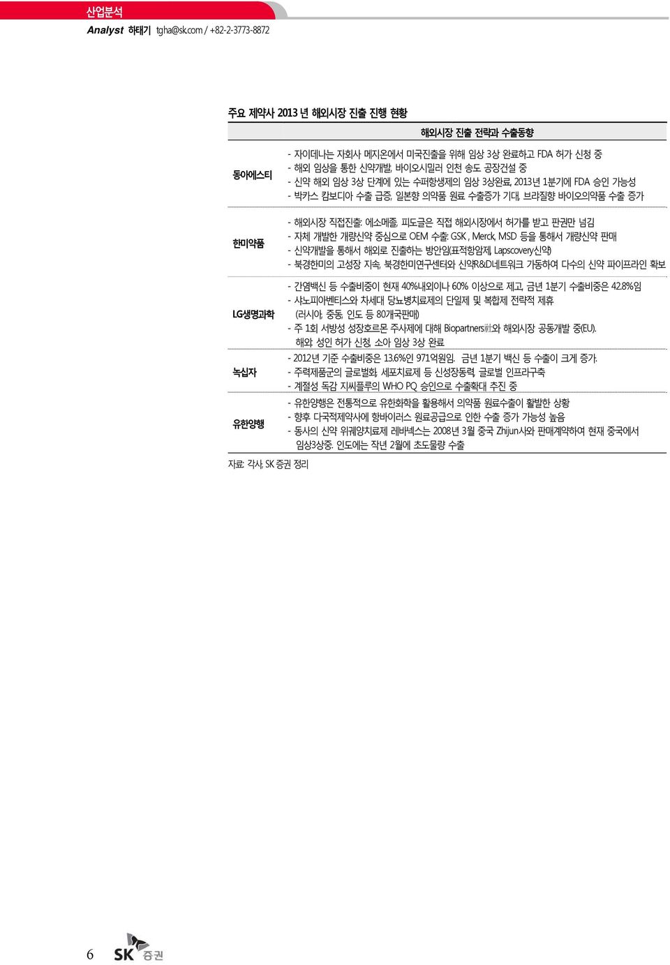 3상완료, 2013년 1분기에 FDA 승인 가능성 - 박카스 캄보디아 수출 급증, 일본향 의약품 원료 수출증가 기대, 브랴질향 바이오의약품 수출 증가 - 해외시장 직접진출: 에소메졸, 피도글은 직접 해외시장에서 허가를 받고 판권만 넘김 - 자체 개발한 개량신약 중심으로 OEM 수출: GSK, Merck, MSD 등을 통해서 개량신약 판매 - 신약개발을