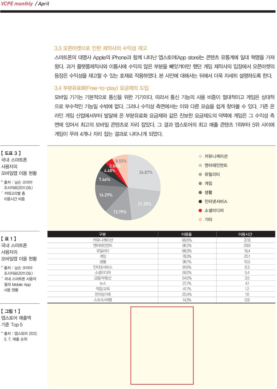 따라서 통신 기능의 사용 비중이 절대적이고 게임은 상대적 으로 부수적인 기능일 수밖에 없다. 그러나 수익성 측면에서는 이와 다른 모습을 쉽게 찾아볼수있다. 기존온 라인 게임 산업에서부터 발달해온부분유료화 요금제와 같은 진보한 요금제도의 덕택에 게임은그수익성측 면에 있어서 최고의 모바일 콘텐츠로 자리 잡았다.