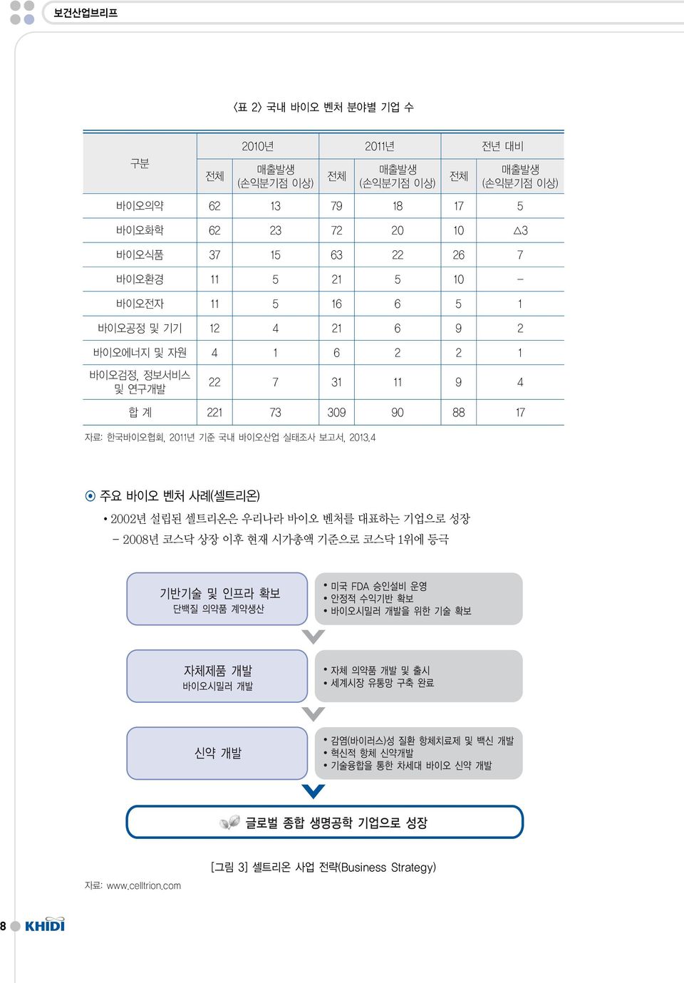 1 바이오검정, 정보서비스 및 연구개발 22 7 31 11 9 4 합계 221 73 309 90 88 17 자료: 한국바이오협회, 2011년 기준 국내 바이오산업 실태조사 보고서, 2013.