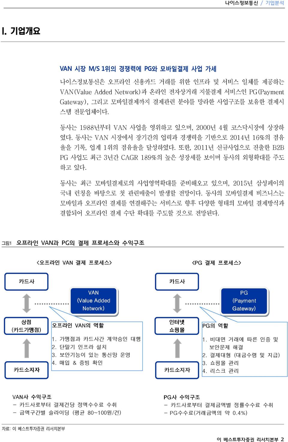 전문업체이다. 동사는 1988년부터 VAN 사업을 영위하고 있으며, 2년 4월 코스닥시장에 상장하 였다. 동사는 VAN 시장에서 장기간의 업력과 경쟁력을 기반으로 214년 16%의 점유 율을 기록, 업계 1위의 점유율을 달성하였다.