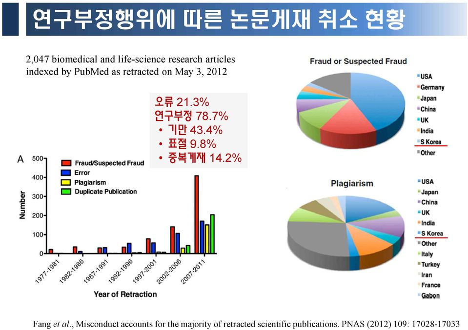 3% 연구부정 78.7% 기만 43.4% 표절 9.8% 중복게재 14.2% Fang et al.