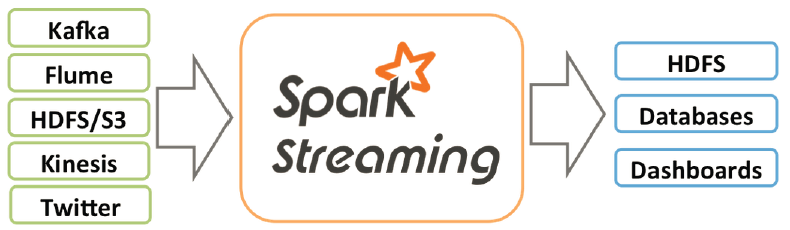 Stream 이야기 Spark Stream: stream