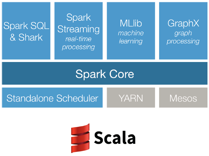 Spark 1. Spark SQL 2. Spark Streaming 3.