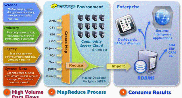 Hadoop 개요 Hadoop (http://hadoop.apache.org/) 대규모데이터처리를위해분산 Clustered 파일시스템을이용하는컴퓨팅환경.