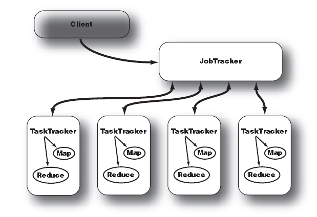 JobTracker computing daemon 들사이의 master/slave architecture: JobTracker = master, TaskTracker = slave node.