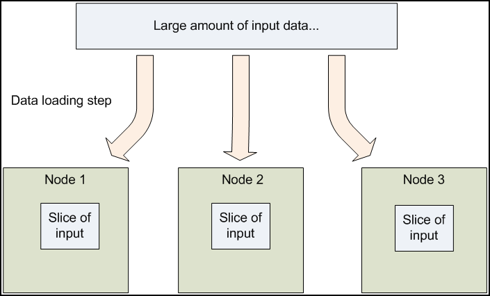 HDFS: Data Distribution 데이터적재즉시 HDFS 가파일을 chunk 로나누어서해당 node 에복수로분배 / 복제. 특정 node 장애시 monitoring system 이데이터를 re-replicate.
