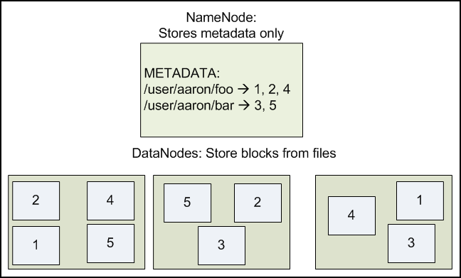 DataNode 입력항목은 random 하게 block 단위로나누어배분. DataNodes holding blocks of multiple files (replication factor = 2).