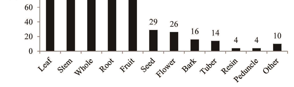 이용부위별식물자원설문에의해조사된민속식물의이용부위로는잎 156 분류군, 줄기 149분류군, 전체 108 분류군, 뿌리 107 분류군, 열매 103 분류군, 종자 29분류군, 꽃 26분류군, 수피 16분류군, 근경 14분류군, 수지 4분류군, 화경 4분류군, 기타 10분류군으로나타났다 (Fig. 4). 이중잎과줄기의이용빈도가각각 21.49%, 20.