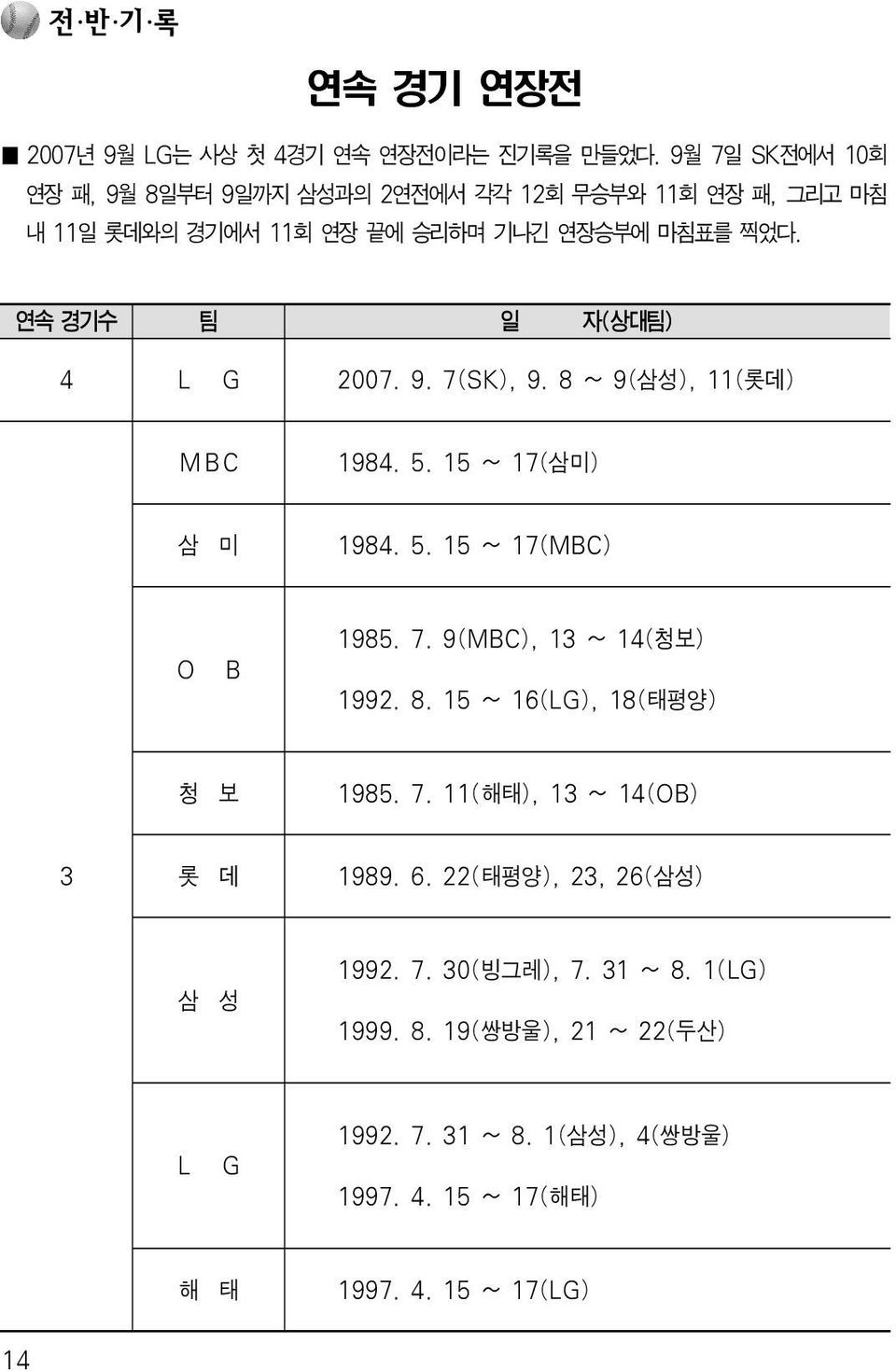 연속 경기수 팀 일 자(상대팀) 4 L G 2007. 9. 7(SK), 9. 8 ~ 9(삼성), 11(롯데) MBC 1984. 5. 15 ~ 17(삼미) 삼 미 1984. 5. 15 ~ 17(MBC) O B 1985. 7. 9(MBC), 13 ~ 14(청보) 1992.