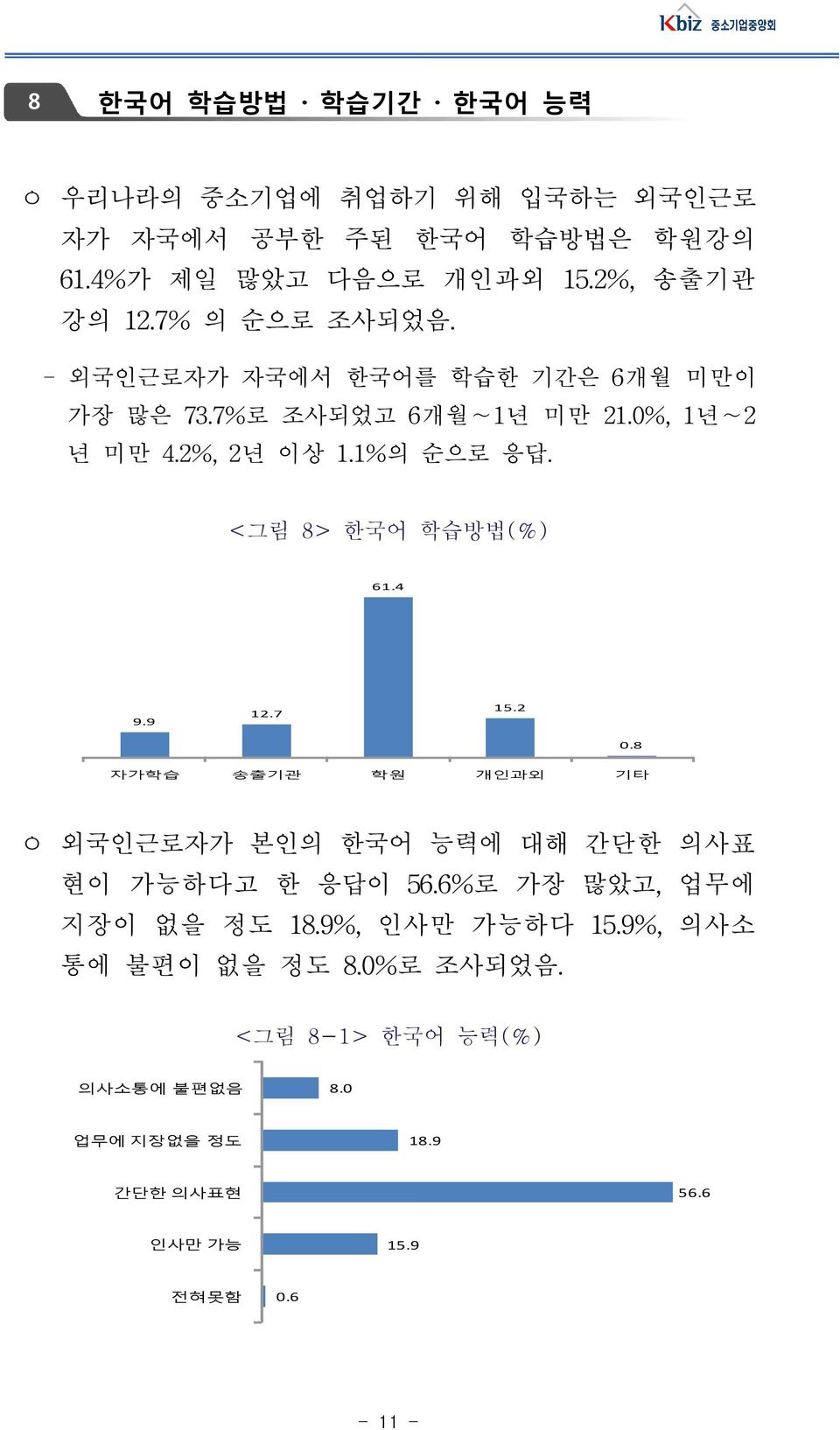 <그림 8> 한국어 학습방법(%) 61.4 9.9 12.7 15.2 0.8 자가학습 송출기관 학원 개인과외 기타 ㅇ 외국인근로자가 본인의 한국어 능력에 대해 간단한 의사표 현이 가능하다고 한 응답이 56.