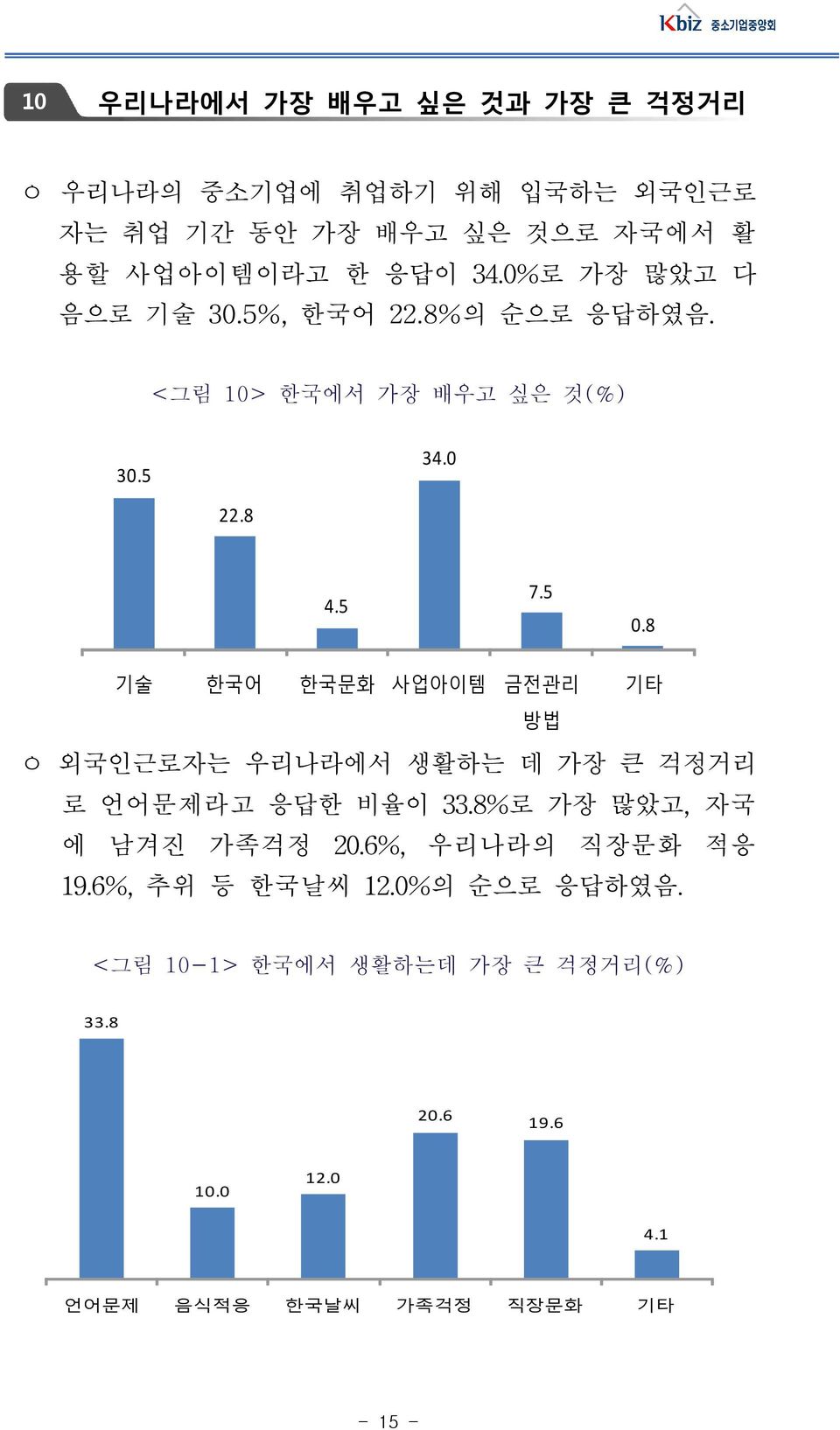 8 기술 한국어 한국문화 사업아이템 금전관리 기타 방법 ㅇ 외국인근로자는 우리나라에서 생활하는 데 가장 큰 걱정거리 로 언어문제라고 응답한 비율이 33.8%로 가장 많았고, 자국 에 남겨진 가족걱정 20.