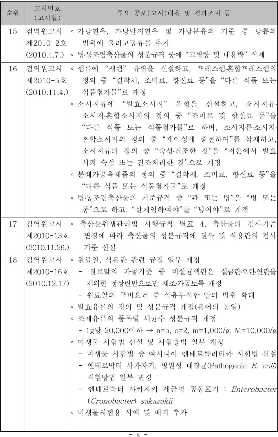 ) 주요 공포( 고시) 내용 및 경과조치 등 가당연유, 가당탈지연유 및 가당분유의 기준 중 당류의 범위에 올리고당류를 추가 병통조림축산물의 성분규격 중에 고형량 및 내용량 삭제 햄류에 생햄 유형을 신설하고, 프레스햄 혼합프레스햄의 정의 중 결착제, 조미료, 향신료 등 을 다른 식품 또는 식품첨가물 로 개정 소시지류에 발효소시지 유형을 신설하고, 소시지류