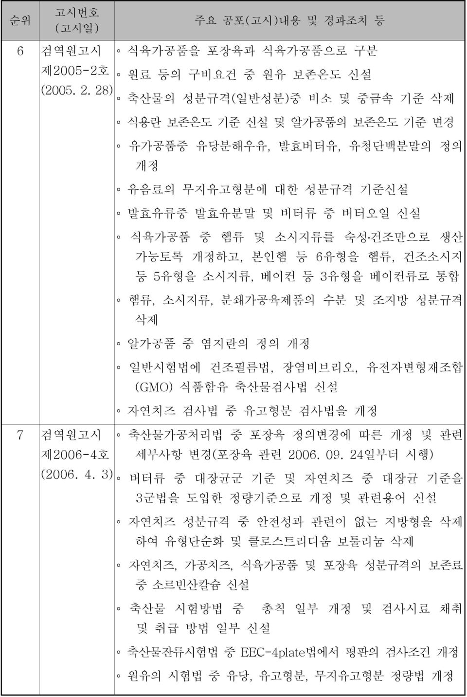 건조만으로 생산 가능토록 개정하고, 본인햄 등 6 유형을 햄류, 건조소시지 등 5 유형을 소시지류, 베이컨 등 3유형을 베이컨류로 통합 햄류, 소시지류, 분쇄가공육제품의 수분 및 조지방 성분규격 삭제 알가공품 중 염지란의 정의 개정 일반시험법에 건조필름법, 장염비브리오, 유전자변형재조합 (GMO) 식품함유 축산물검사법 신설 자연치즈 검사법 중 유고형분