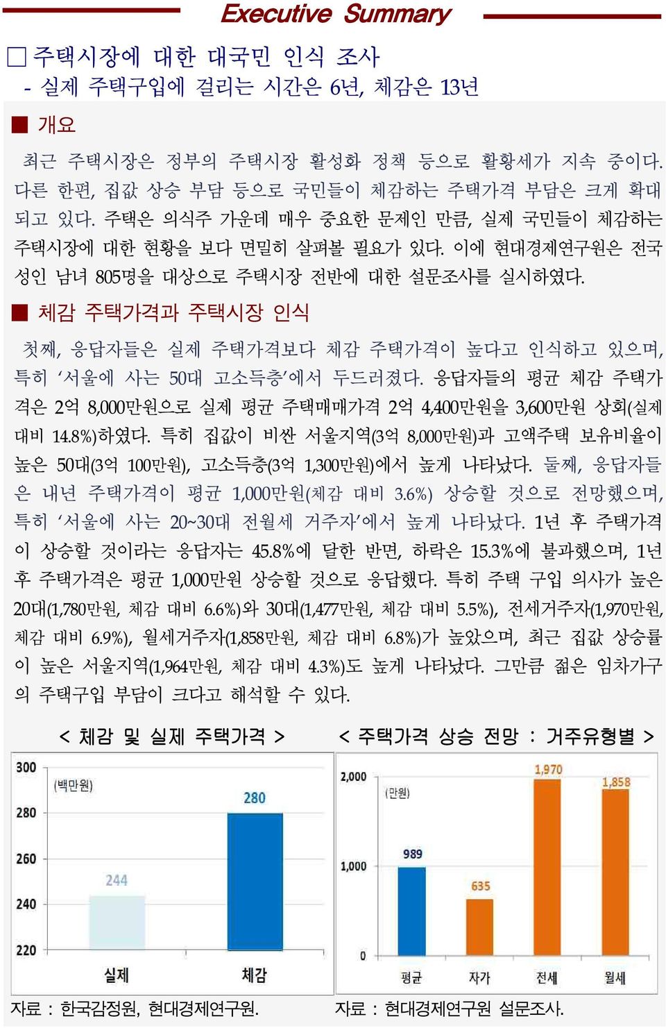 체감 주택가격과 주택시장 인식 Executive Summary 첫째, 응답자들은 실제 주택가격보다 체감 주택가격이 높다고 인식하고 있으며, 특히 서울에 사는 50대 고소득층 에서 두드러졌다. 응답자들의 평균 체감 주택가 격은 2억 8,000만원으로 실제 평균 주택매매가격 2억 4,400만원을 3,600만원 상회(실제 대비 14.8%)하였다.