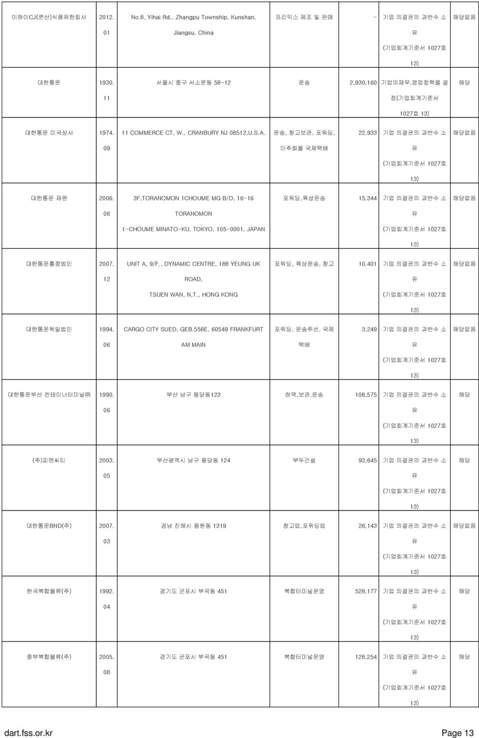 3F,TORANOMON 1CHOUME MG B/D, 16-16 포워딩,육상운송 15,344 기업 의결권의 과반수 소 해당없음 6 TORANOMON 유 1-CHOUME MINATO-KU, TOKYO, 15-1, JAPAN (기업회계기준서 127호 13) 대한통운홍콩법인 27. UNIT A, 9/F.