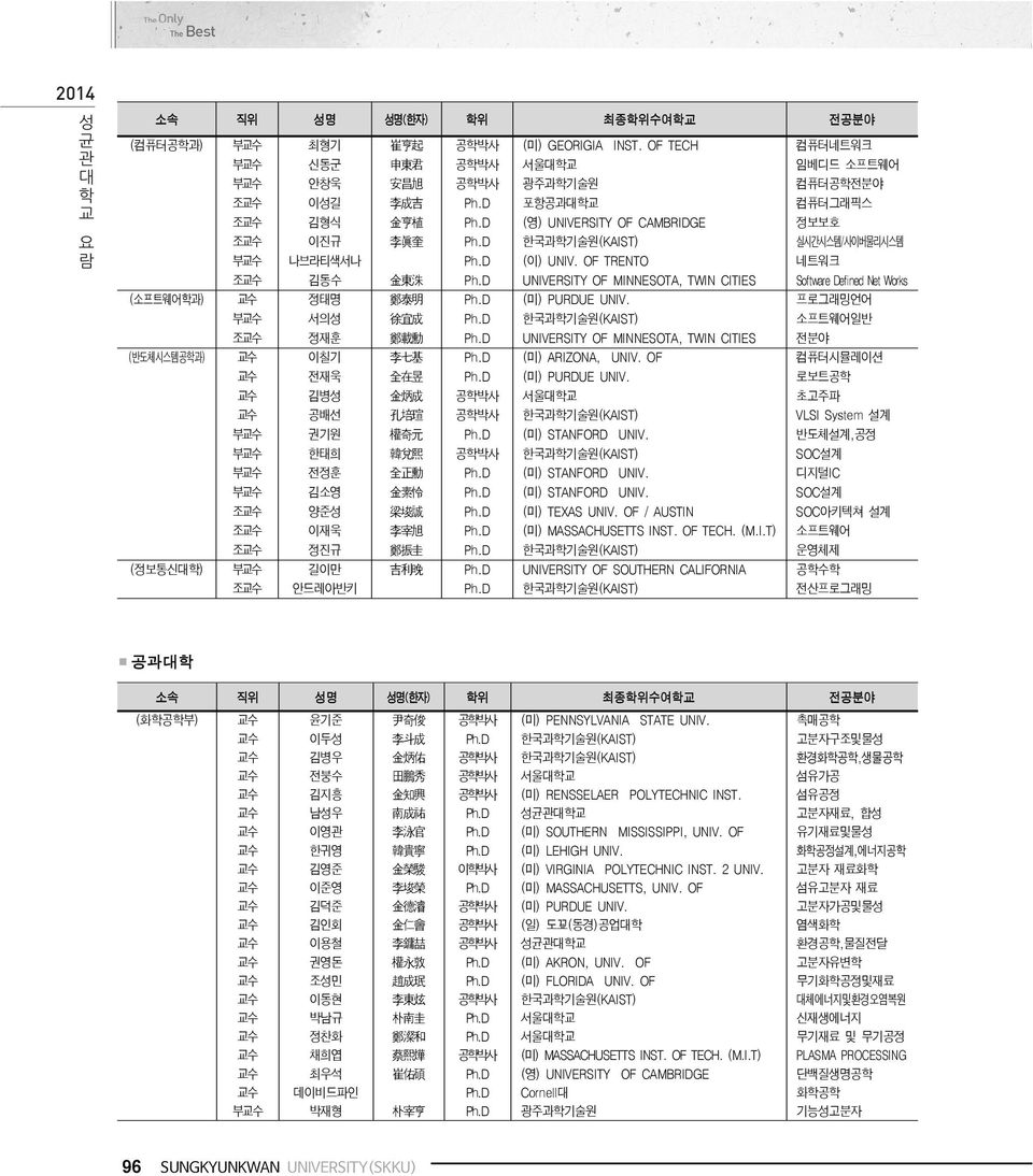 D UNIVERSITY OF MINNESOTA, TWIN CITIES Software Defined Net Works (소프트웨어학과) 교수 정태명 鄭 泰 明 Ph.D (미) PURDUE UNIV. 프로그래밍언어 부교수 서의성 徐 宜 成 Ph.D 한국과학기술원(KAIST) 소프트웨어일반 조교수 정재훈 鄭 載 勳 Ph.