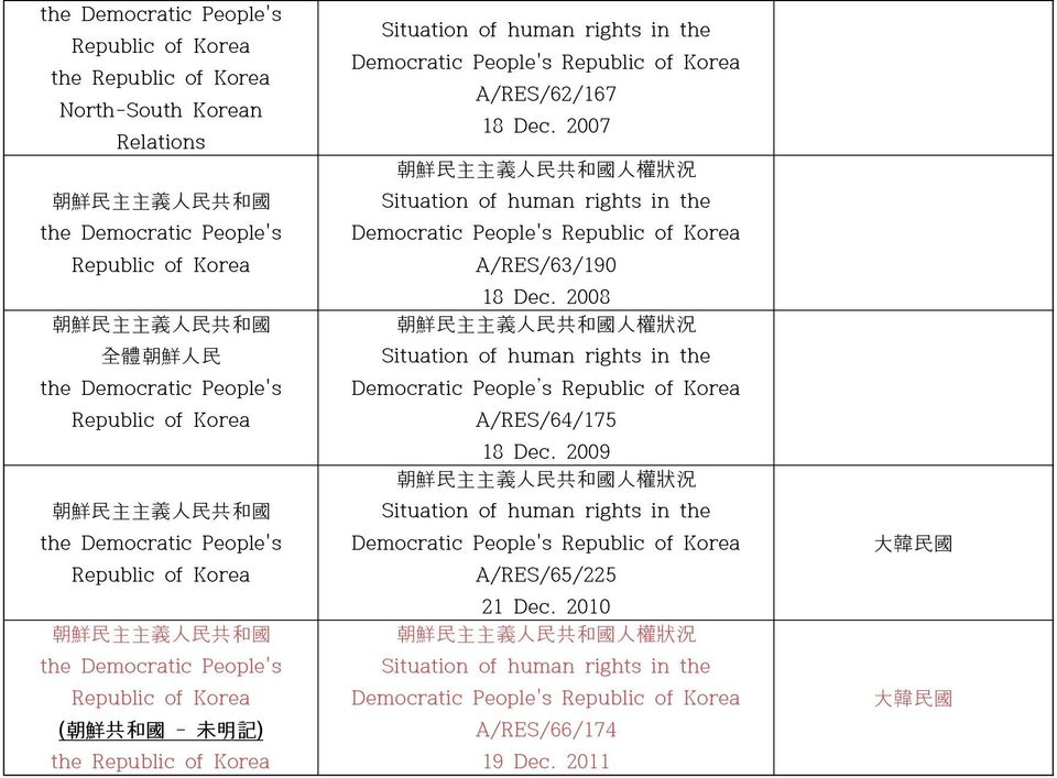A/RES/62/167 18 Dec. 2007 民 主 主 義 人 民 共 和 國 人 權 狀 況 Situation of human rights in the Democratic People's Republic of A/RES/63/190 18 Dec.