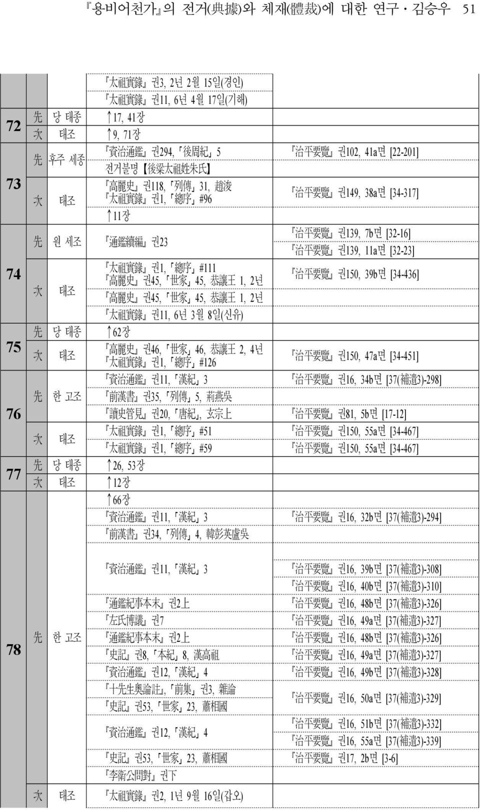 #111 治 平 要 覽 권150, 39b면 [34-436] 高 麗 史 권45, 世 家 45, 恭 讓 王 1, 2년 次 태조 高 麗 史 권45, 世 家 45, 恭 讓 王 1, 2년 太 祖 實 錄 권11, 6년 3월 8일(신유) 先 당 태종 62장 次 태조 高 麗 史 권46, 世 家 46, 恭 讓 王 2, 4년 太 祖 實 錄 권1, 總 序 #126 治 平 要